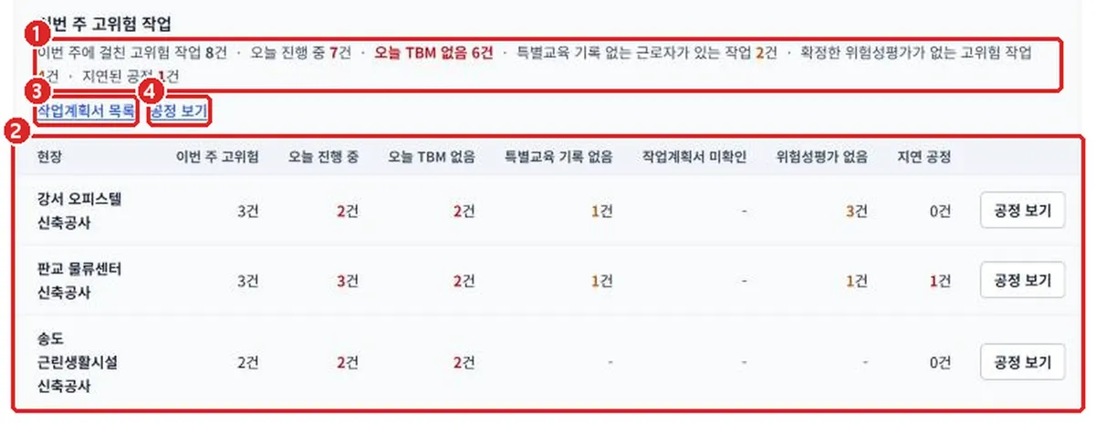 그림 2-1 이번 주 고위험 작업